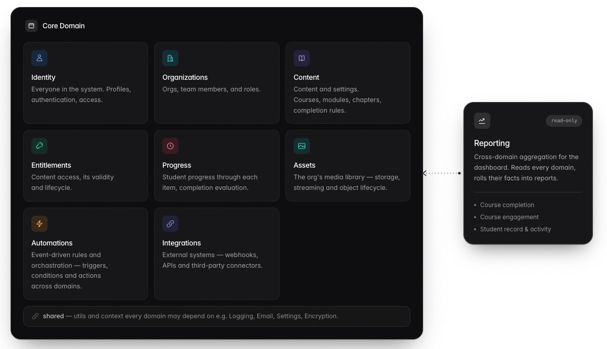 The nine core domains - Identity, Organizations, Content, Entitlements, Progress, Assets, Automations, Integrations, and Reporting as a read-only model.